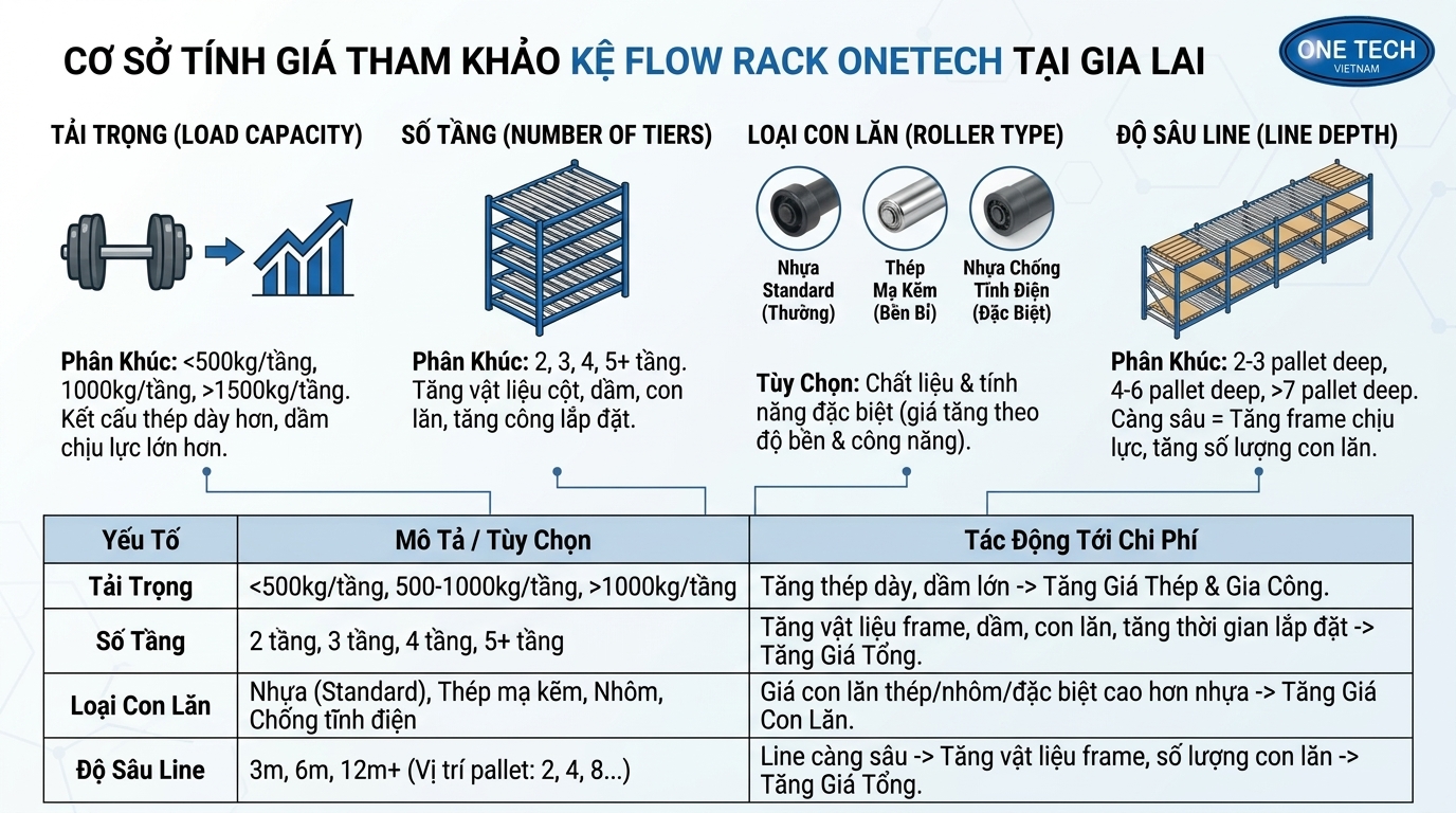 Giá tham khảo kệ Flow racks Gia Lai Bảng giá tham khảo kệ Flow racks Gia Lai theo tải trọng và cấu hình