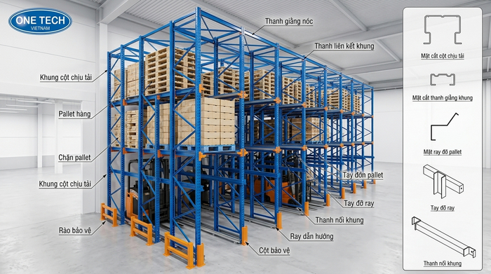Cấu tạo hệ thống kệ drive in Gia Lai Cấu tạo kệ drive in Gia Lai gồm cột khung ray dẫn hướng và thanh đỡ pallet
