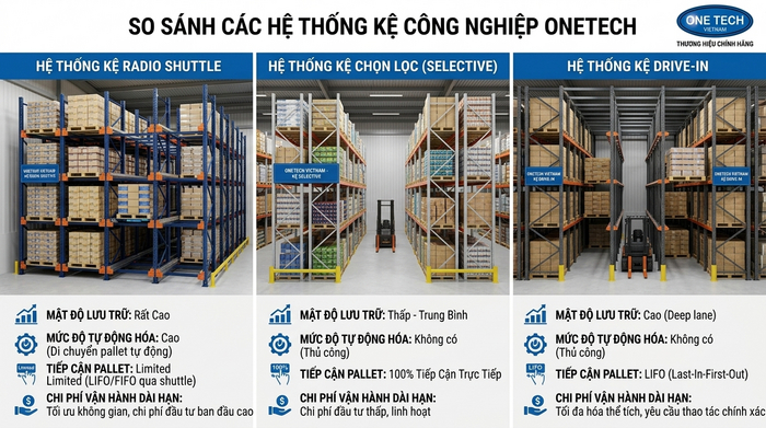 So sánh kệ Radio Shuttle Gia Lai với kệ selective và drive in