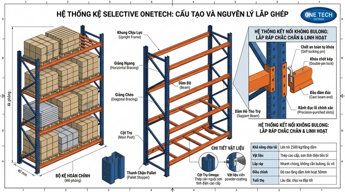Thông số kỹ thuật kệ Selective tiêu chuẩn Bản vẽ kỹ thuật chi tiết cấu tạo kệ Selective OneTech