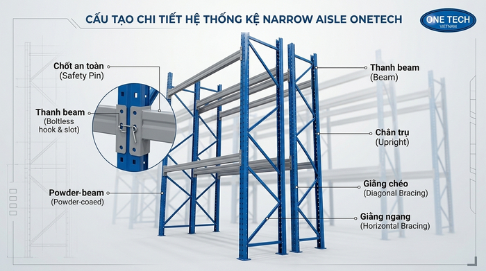 Cấu tạo kệ Narrow Aisle Gia Lai gồm chân trụ beam giằng và chốt an toàn