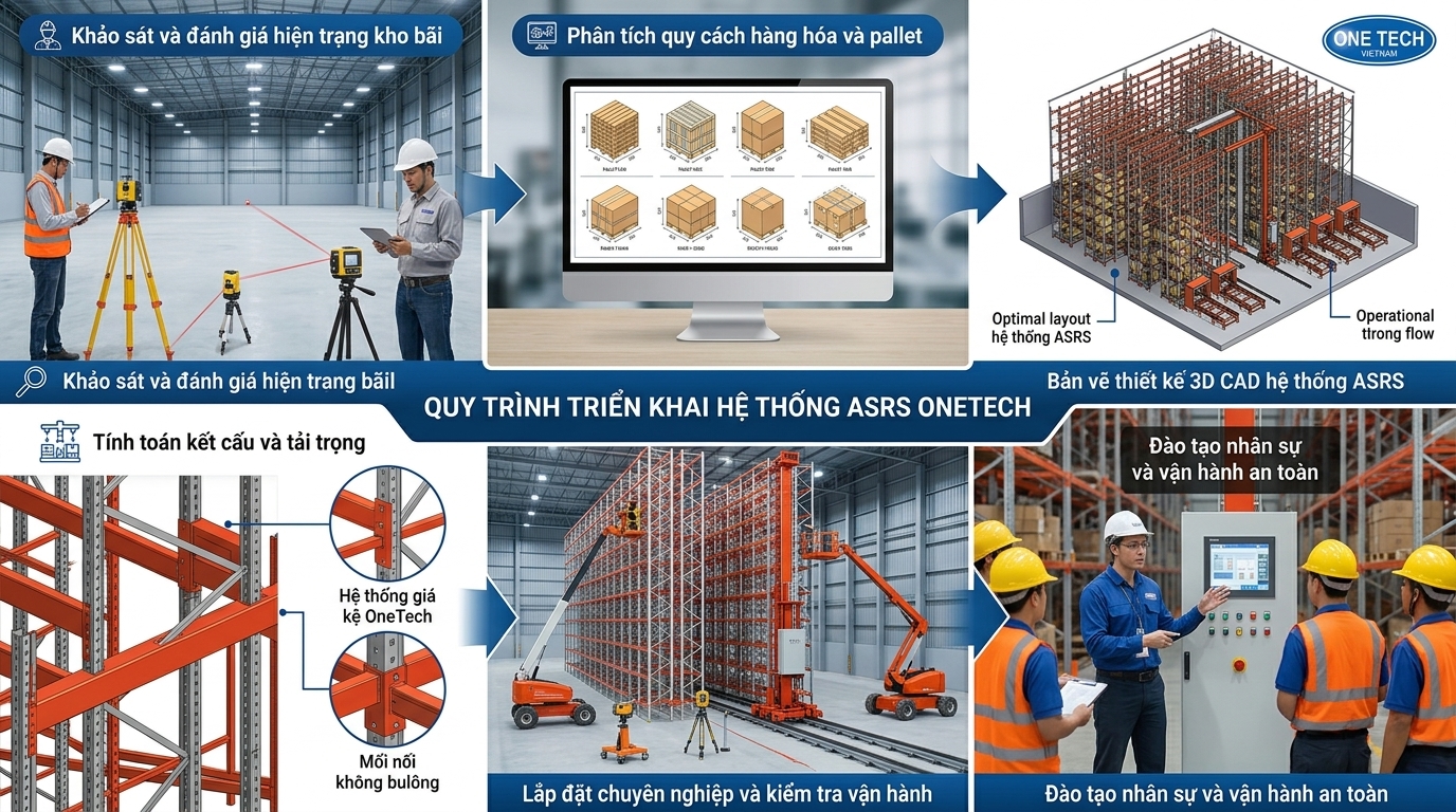 Quy trình lắp đặt kệ kho ASRS Gia Lai Quy trình khảo sát thiết kế lắp đặt kệ kho ASRS Gia Lai