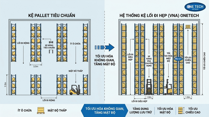 Sơ đồ lối đi hẹp của kệ Narrow Aisle Gia Lai so với kệ pallet thường
